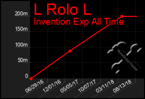Total Graph of L Rolo L