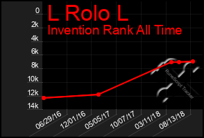 Total Graph of L Rolo L