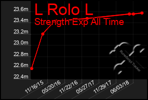 Total Graph of L Rolo L