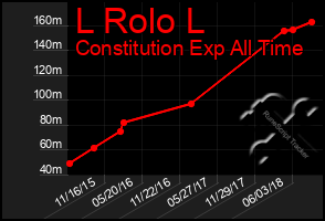 Total Graph of L Rolo L