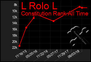 Total Graph of L Rolo L