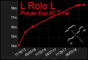 Total Graph of L Rolo L