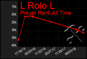 Total Graph of L Rolo L