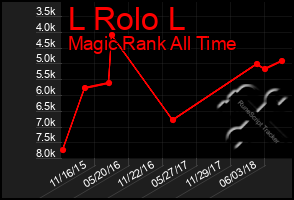 Total Graph of L Rolo L
