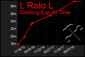 Total Graph of L Rolo L