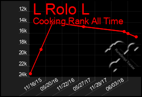 Total Graph of L Rolo L