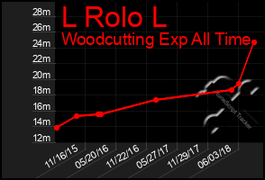 Total Graph of L Rolo L