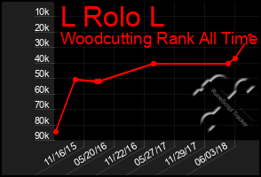 Total Graph of L Rolo L