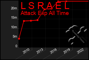 Total Graph of L S R A E L