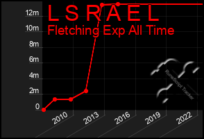 Total Graph of L S R A E L