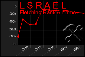 Total Graph of L S R A E L