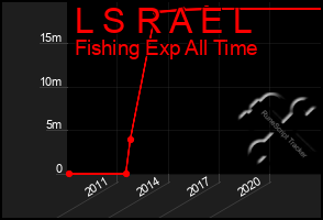 Total Graph of L S R A E L