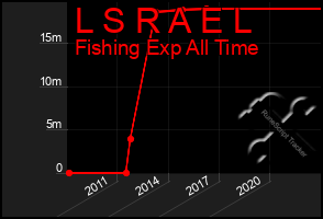 Total Graph of L S R A E L