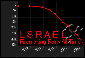 Total Graph of L S R A E L