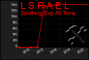 Total Graph of L S R A E L