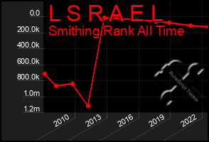 Total Graph of L S R A E L