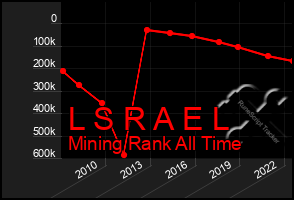 Total Graph of L S R A E L