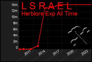 Total Graph of L S R A E L