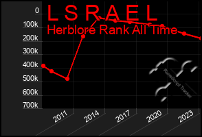 Total Graph of L S R A E L