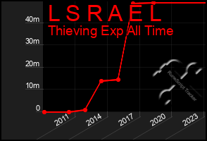 Total Graph of L S R A E L