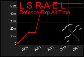 Total Graph of L S R A E L