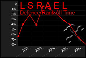 Total Graph of L S R A E L