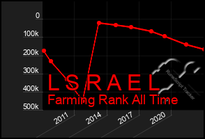 Total Graph of L S R A E L