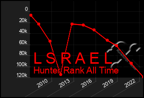 Total Graph of L S R A E L