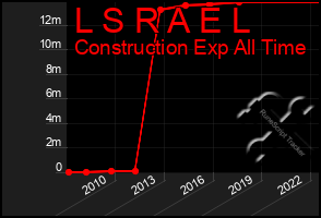 Total Graph of L S R A E L