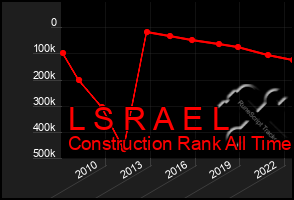 Total Graph of L S R A E L