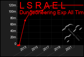 Total Graph of L S R A E L