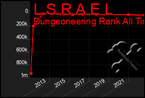 Total Graph of L S R A E L