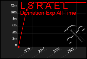 Total Graph of L S R A E L