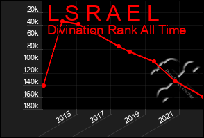 Total Graph of L S R A E L