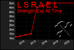 Total Graph of L S R A E L