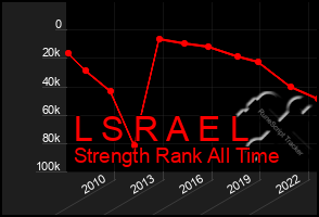 Total Graph of L S R A E L