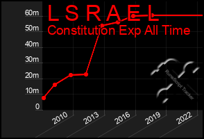 Total Graph of L S R A E L