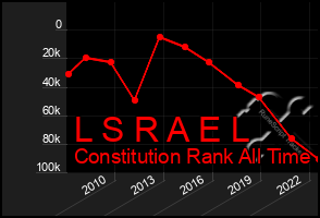 Total Graph of L S R A E L