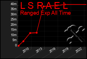 Total Graph of L S R A E L