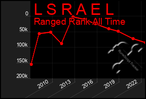 Total Graph of L S R A E L