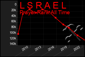 Total Graph of L S R A E L