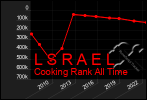 Total Graph of L S R A E L