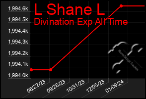 Total Graph of L Shane L