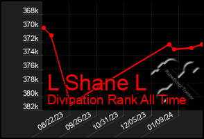 Total Graph of L Shane L