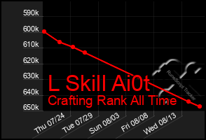 Total Graph of L Skill Ai0t