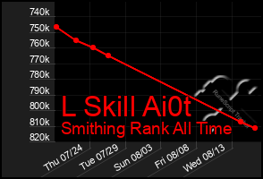 Total Graph of L Skill Ai0t