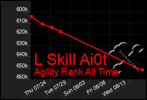 Total Graph of L Skill Ai0t