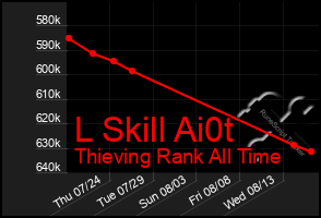 Total Graph of L Skill Ai0t