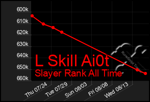 Total Graph of L Skill Ai0t