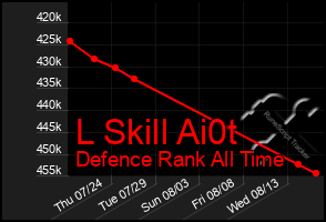 Total Graph of L Skill Ai0t